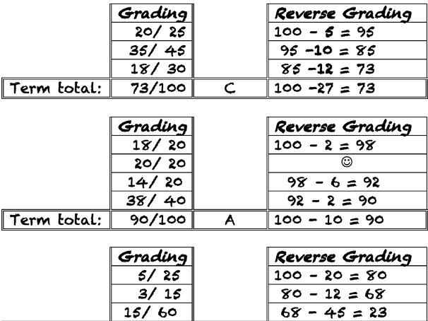 University lecturers should use reverse grading to turn the grading process on its head