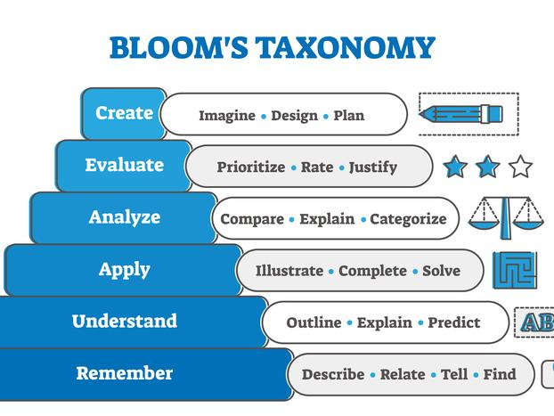 Bloom's taxonomy and generative AI