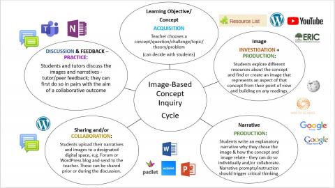 Inquiry graphics pedagogy: an image-based concept inquiry cycle, associated learning types and a selection of digital tools to mediate them represented by tool icons 