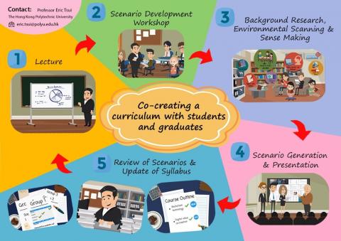 The five-step process of co-creation of curriculum content