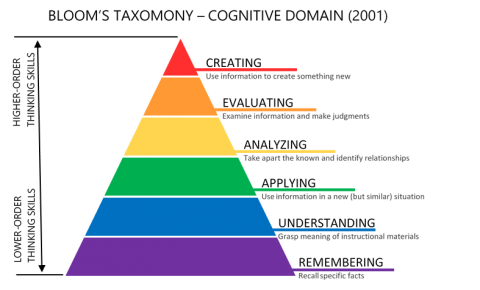 Bloom's taxonomy