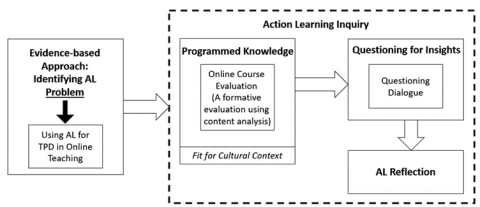 -Figure 1. Action learning for teacher professional development in online teaching