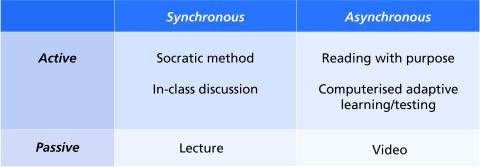 Active and passive learning modes in synchronous and asynchronous classes