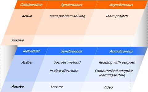 Adding collaborative learning helps round out issues for university students with active and passive learning