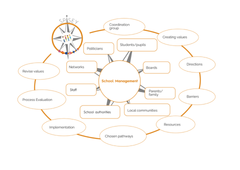 Figure 1: The Inclusion Compass