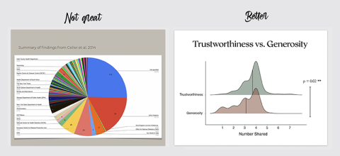 Presentation slide illustrating need for clear, legible graphics