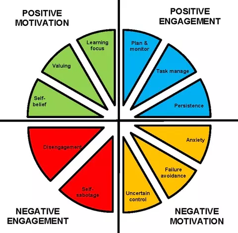 Motivation and engagement wheel
