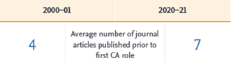 Average number of articles prior to CA role