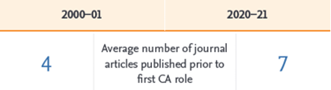 corresponding author scientific paper Average number of articles prior to CA role