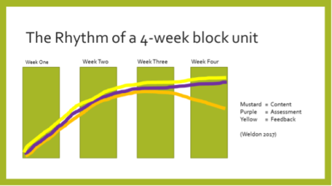 The rhythm of a 4-week block unit