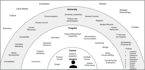 Diagram representing a higher education ecosystem