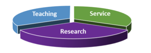 Pie chart showing teaching, research and service