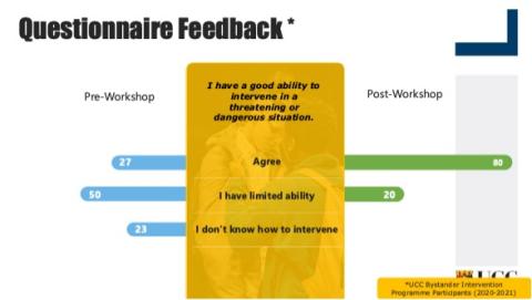 Bystander Initiative questionnaire feedback3