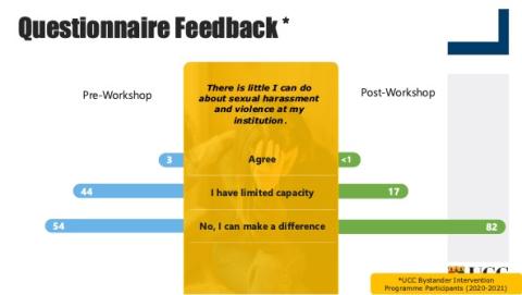 UCC Bystander Initiative questionnaire feedback 2