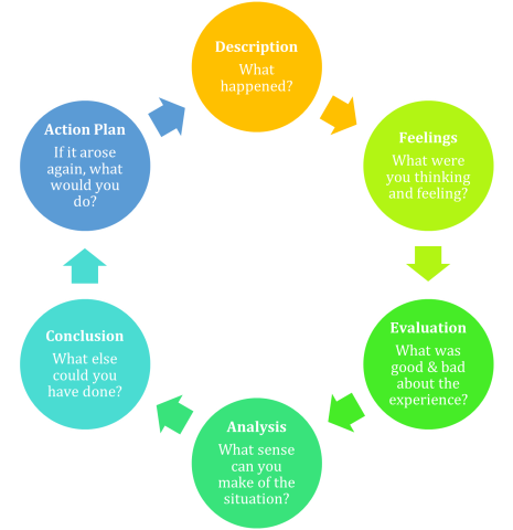 Gibbs reflective cycle