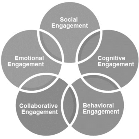 Redmond, Heffernan, Abawi, Brown and Henderson (2018), The Online Engagement Framework’s Five Key Elements. 