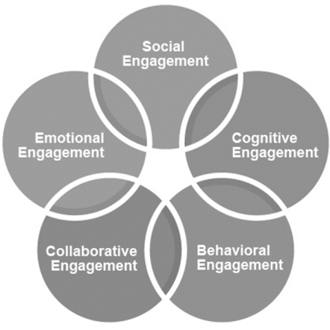 A framework for online learning engagement | THE Campus Learn, Share ...