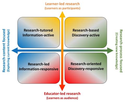Figure 1. The frame of the teaching-research nexus which can be used as a tool to map the learning activities of an academic programme that integrates teaching and research