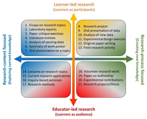 Figure 2. The frame of the teaching-research nexus with some examples of various pathways of that may exist in an academic program.
