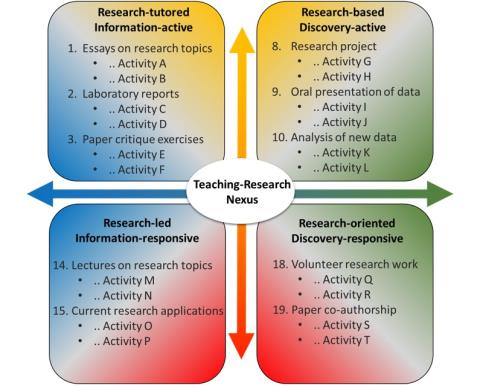 Figure 3. An example of a complete teaching-research nexus for a programme of study. Different learning activities with a research element mapped against the four sections of the nexus.