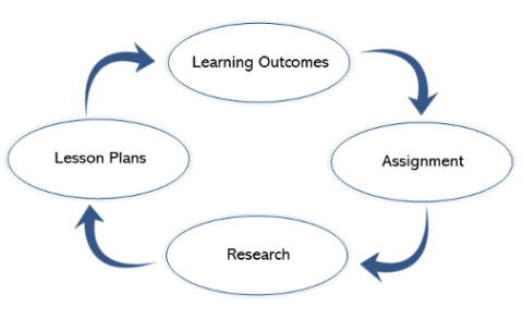 Course development cycle of learning outcomes, assignment, research, lesson plans