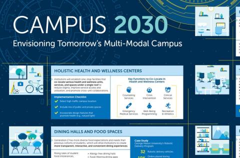 EAB's Campus 2030 infographic