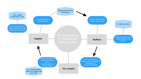 Figure 1. Co-creational professional development framework