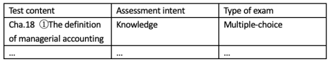 Table for creating exam questions showing content, intent and type