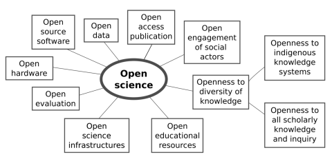 Unesco graphic showing elements of open research