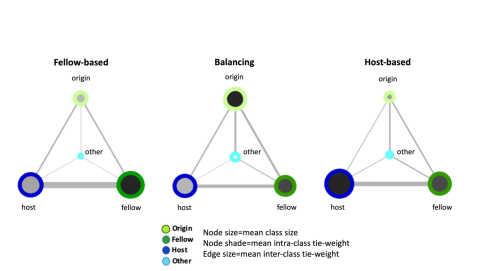 Illustration of three social clusters - fellow-based, balancing and host-based