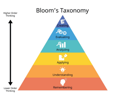 Bloom's taxonomy as revised by David Krahwohl in 2002