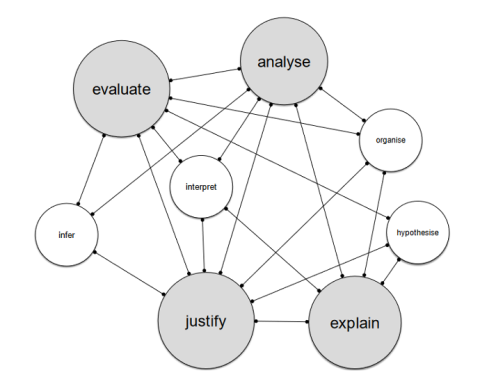 Peter Ellerton's cognitive web model 