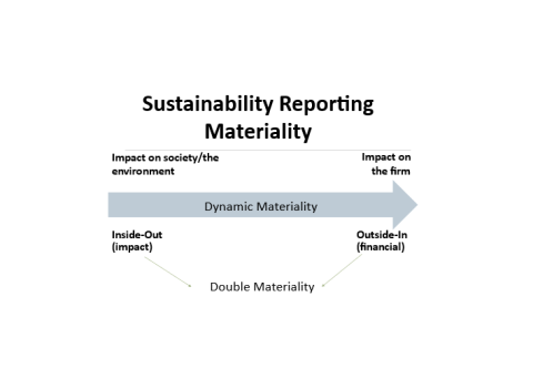 Diagram to illustrate dynamic materiality