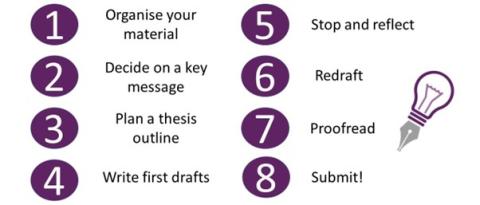 Infographic with steps on how to draft your PhD thesis
