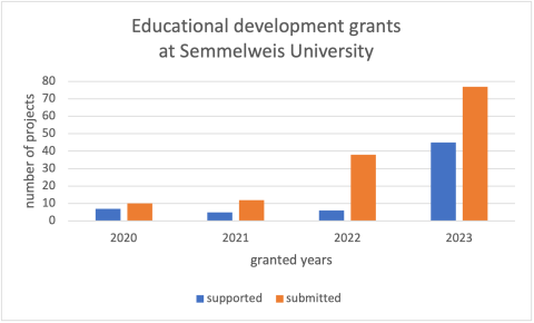 Graph showing the number of supported and submitted grants at Semmelweis University from 2020 to 2023. Supported grants rose from fewer than 10 to almost 40, while submitted grants rose from 10 to more than 70.