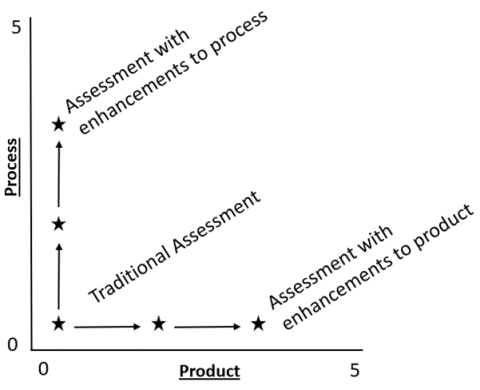 Graph: An illustrative example of how assessments might look mapped with our tool in the dimensions of product and process. Numbers represent average score, higher numbers indicate higher authenticity