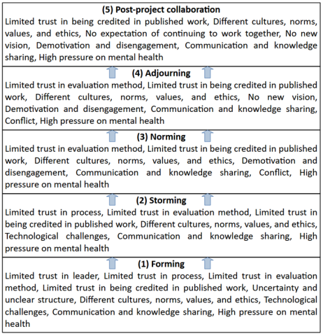 Stages of project management listing challenges to trust within a research team