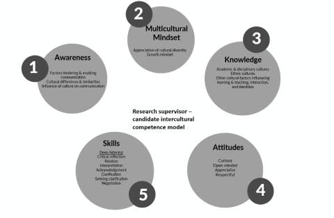 Model for supervisor-candidate intercultural competence based on Byram (2020) and Sharifian (2013)