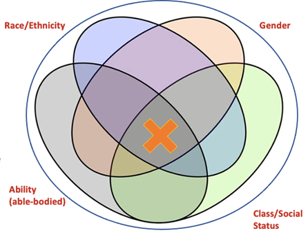 Figure 1: A simple visualisation of the interpretation of decolonisation. 