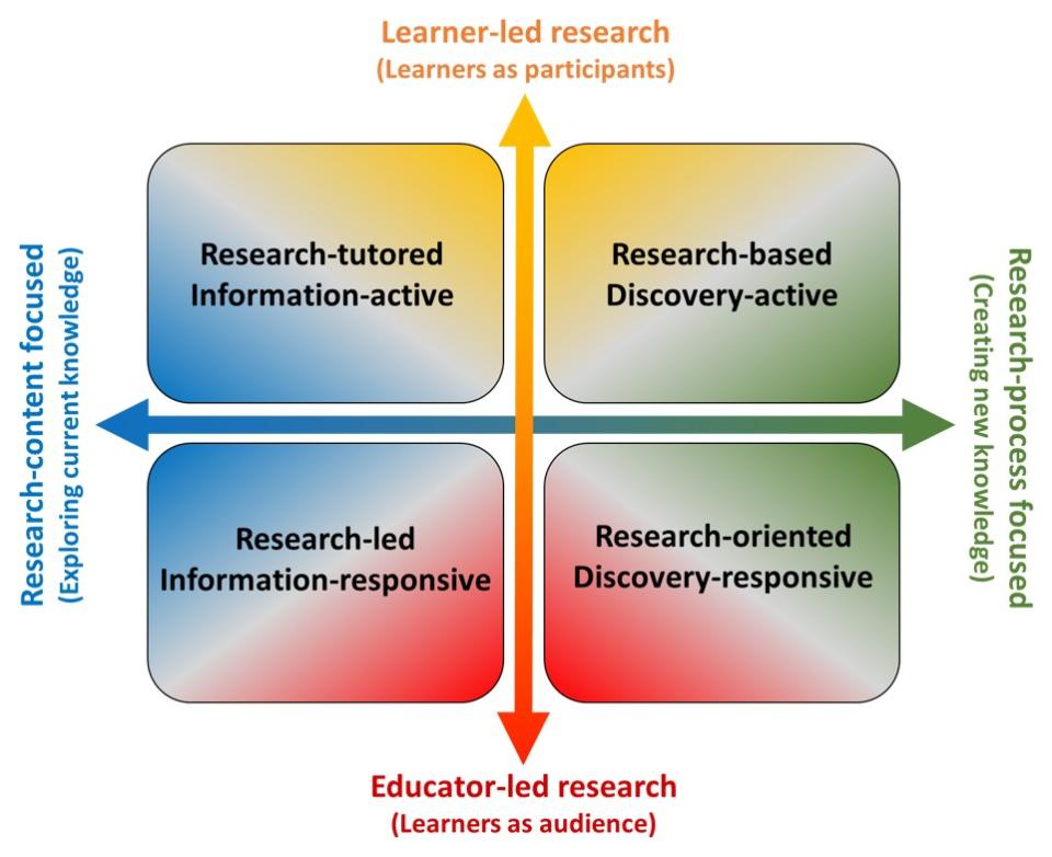 Figure 1. The frame of the teaching-research nexus which can be used as a tool to map the learning activities of an academic programme that integrates teaching and research