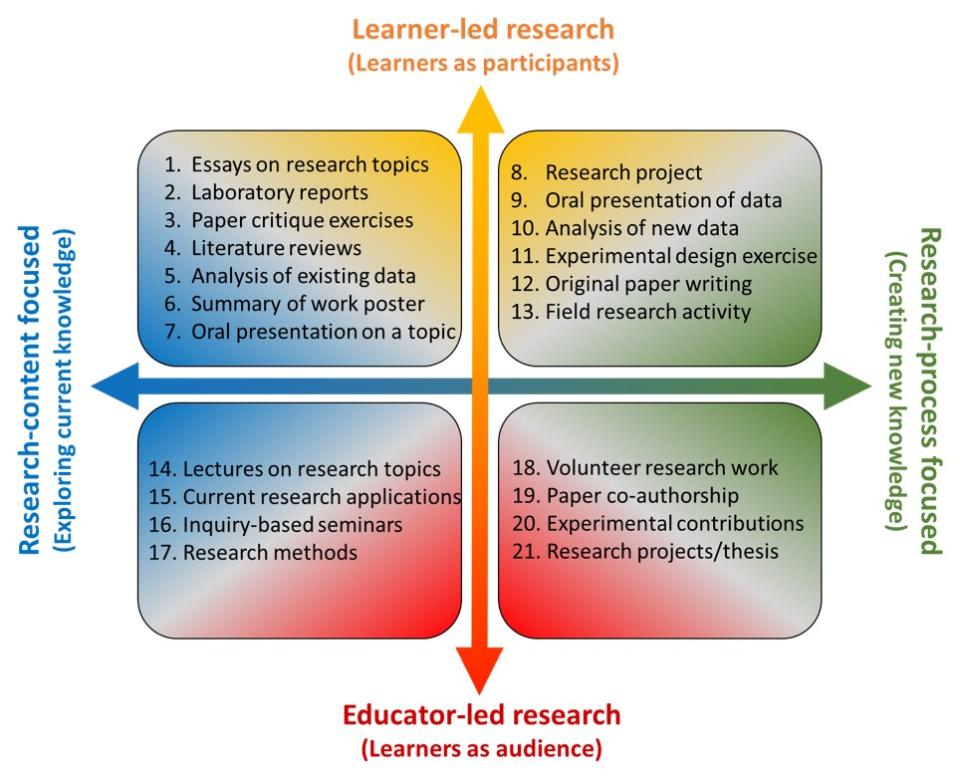 Figure 2. The frame of the teaching-research nexus with some examples of various pathways of that may exist in an academic program.