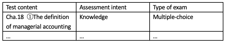 Table for creating exam questions showing content, intent and type