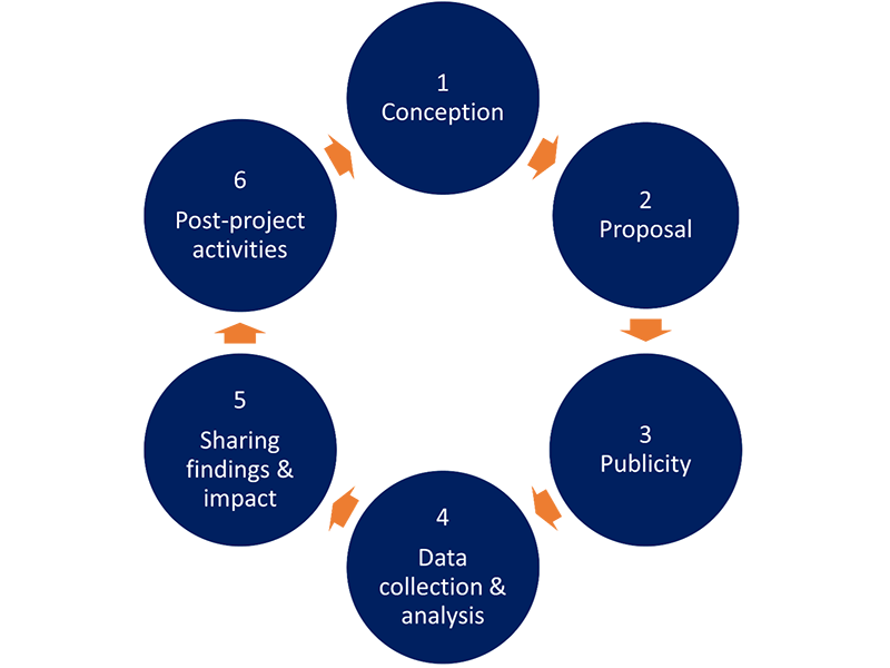 Graphic representation of six stages of a research project