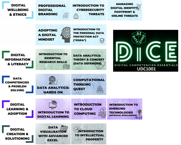 Digital skills framework diagram