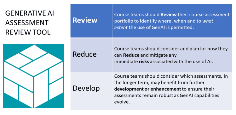 Generative AI assessment review tool with sections for review, reduce, develop