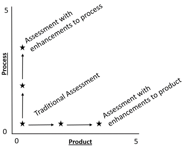 Graph: An illustrative example of how assessments might look mapped with our tool in the dimensions of product and process. Numbers represent average score, higher numbers indicate higher authenticity