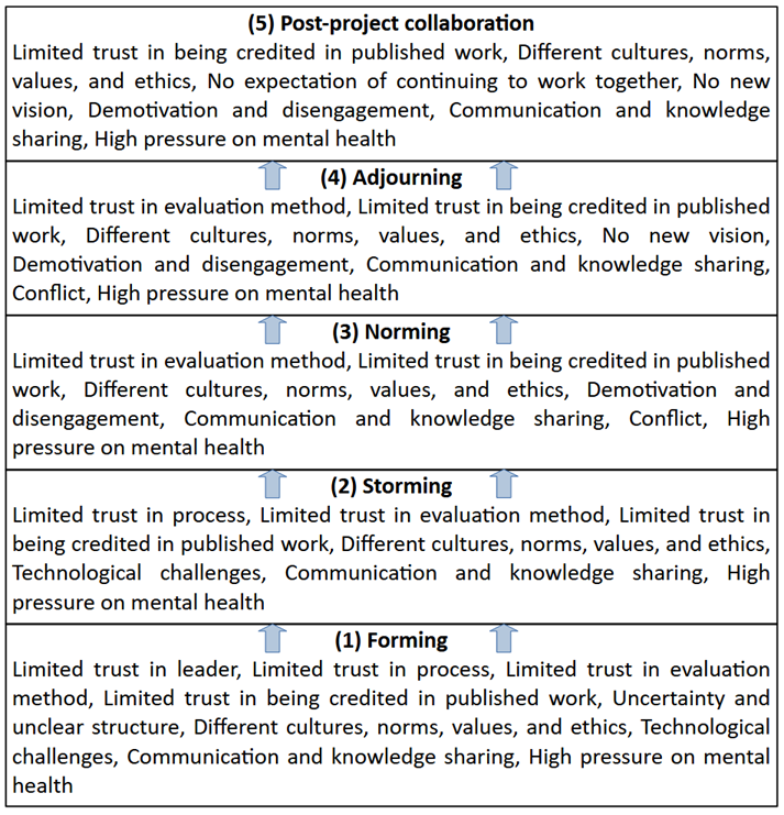 Stages of project management listing challenges to trust within a research team