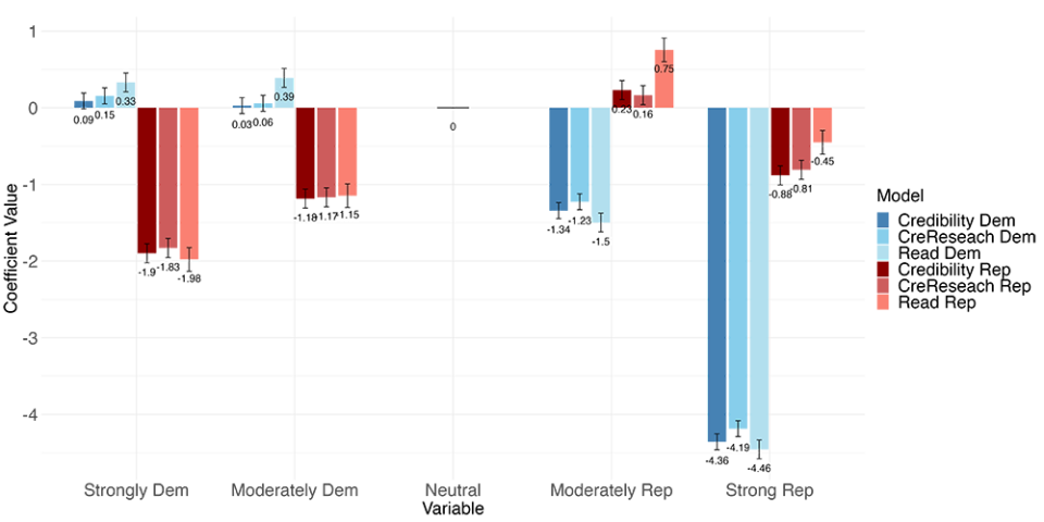 Credibility penalty of academics’ political expression by respondent partisanship