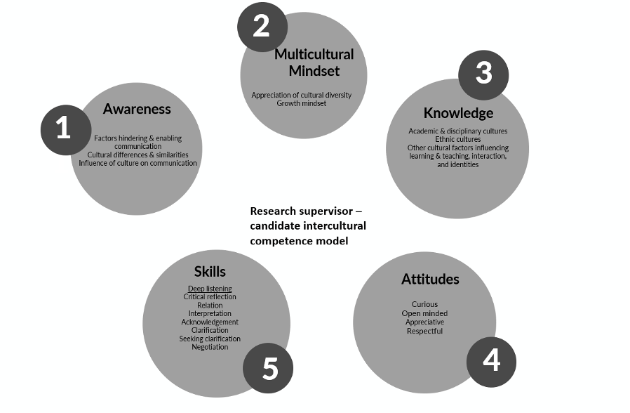 Model for supervisor-candidate intercultural competence based on Byram (2020) and Sharifian (2013)